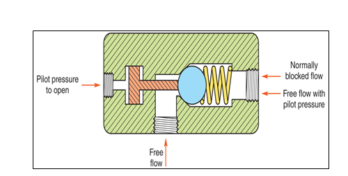 Fig. 7 Pilot check valve