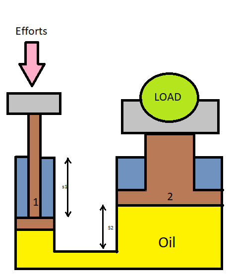 Fig. 1 Basic Hydraulic jack
