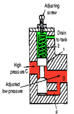 Fig. 7 Construction of pressure reducing valve