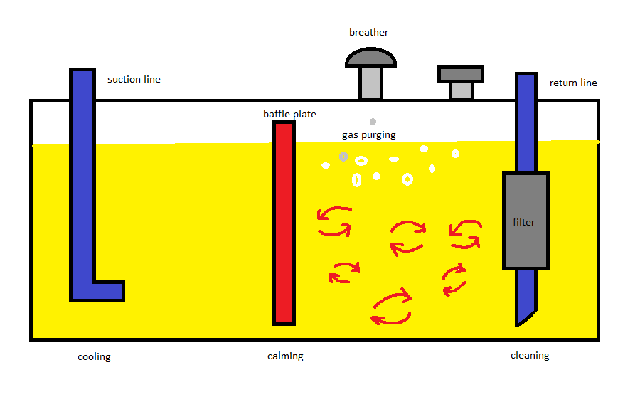 Fig. 10 Processes in hydraulic tank