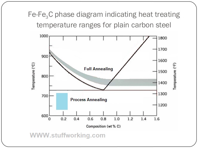 Full annealing and process annealing on iron carbon diagram.