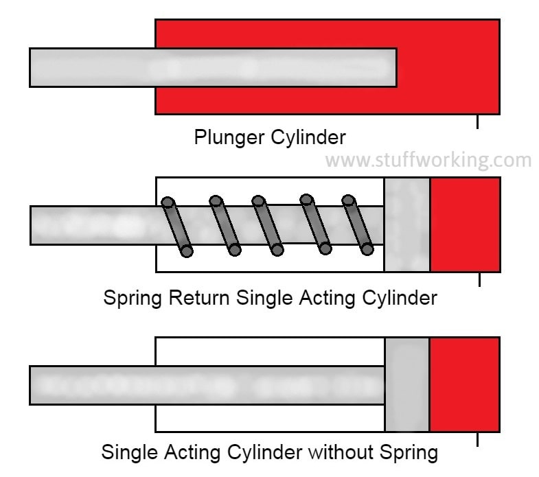 Types of Single acting cylinder or actuator