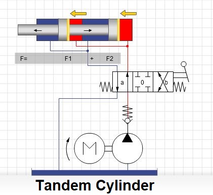 function of Tandem Cylinder