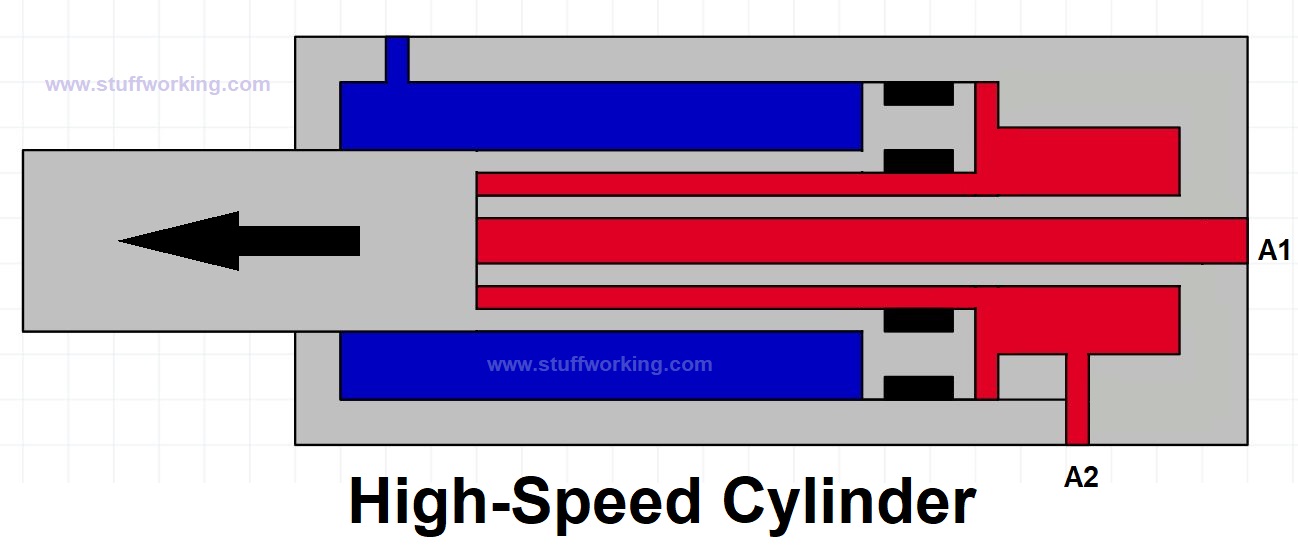 high-speed cylinder