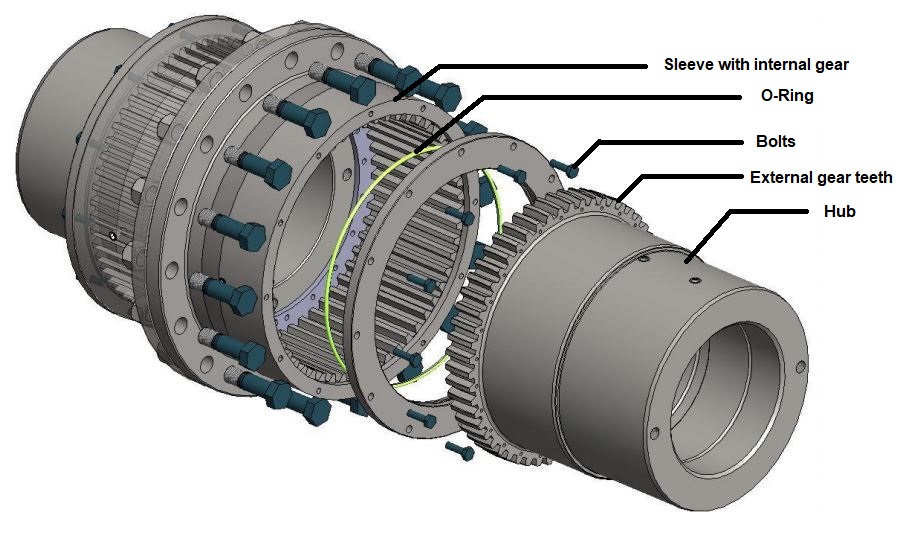 The Basic Function Of A Gear Coupling Stuffworking