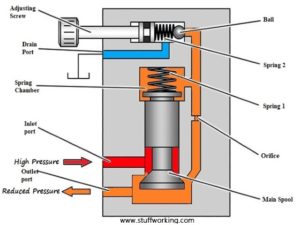 Pressure reduction valve with reference to their structure and function